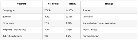 Geospatial Data Quality at Scale: A Framework from Detection to Decision