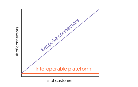 Diagram illustrating the cost of bespoke integrations for sustainability reporting