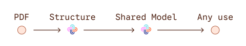 Comparison between a document-centric approach and an information-centric approach