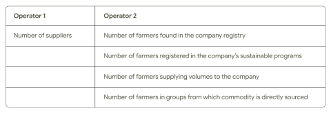 Sustainability Reporting in Commodity Supply Chains