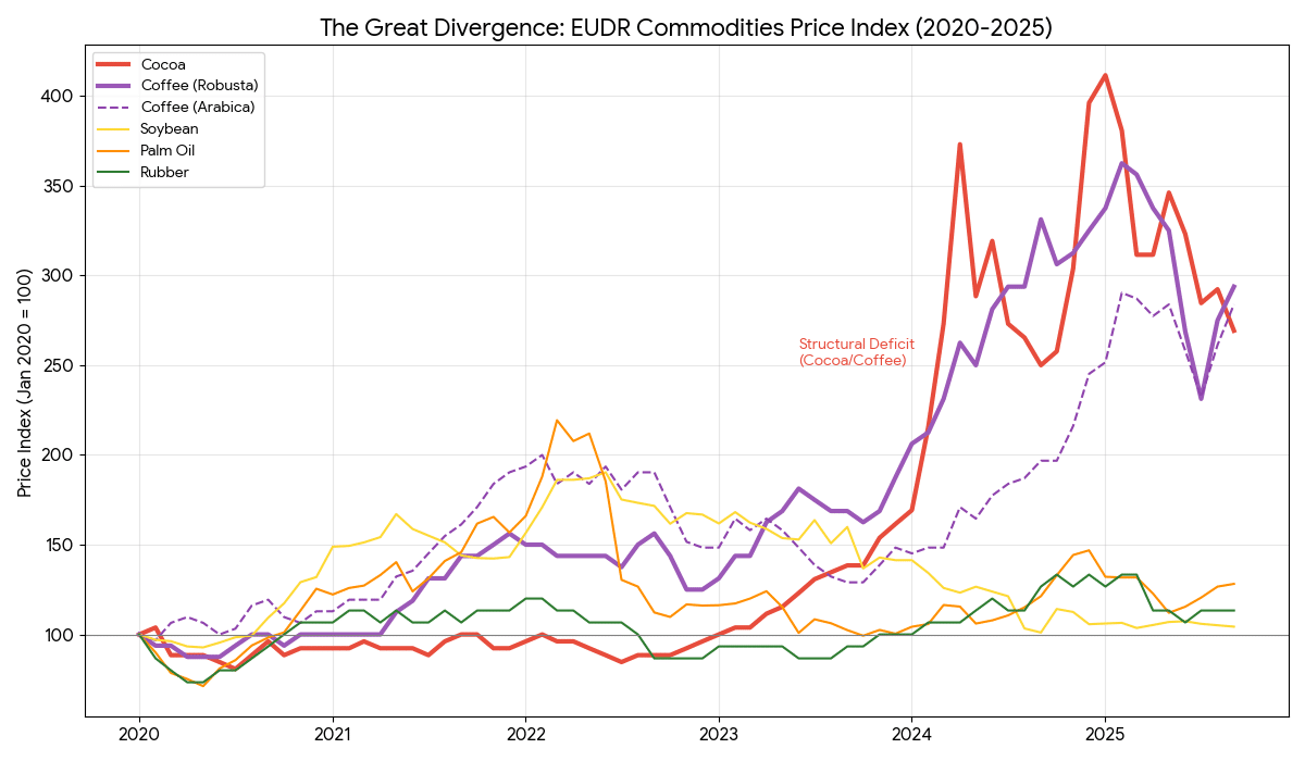 Chart - The great divergence: EUDR Commodities Price Index (2020-2025)