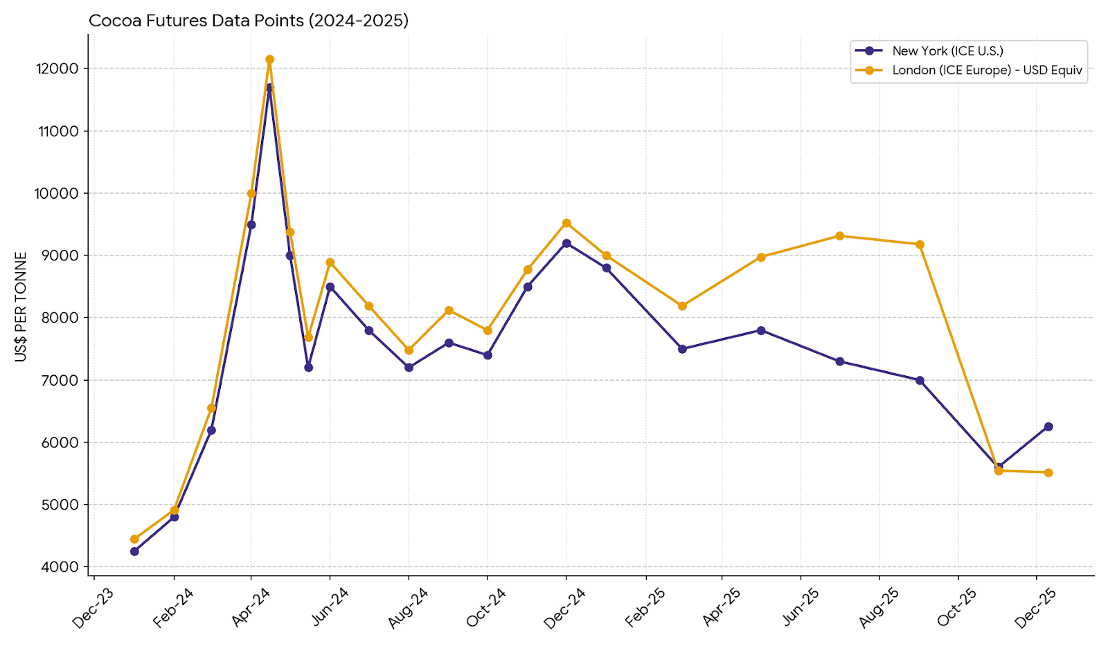 Chart - Cocoa Futures Data Points (2024-2025) in New-York and London