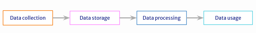 The data supply chain